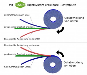 WANZKE Richtsysteme für Coils